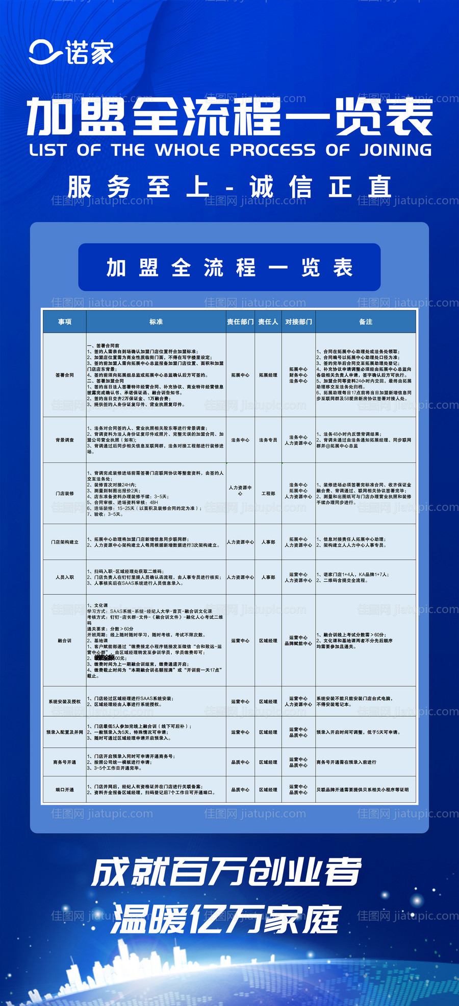 加盟表格流程表-源文件
